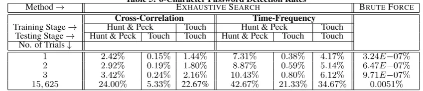 Table 5: 6-Character Password Detection RatesEXHAUSTIVE SEARCH