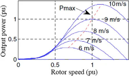 FIG. 1. Wind turbine power coeﬃcient of a wind turbine17.