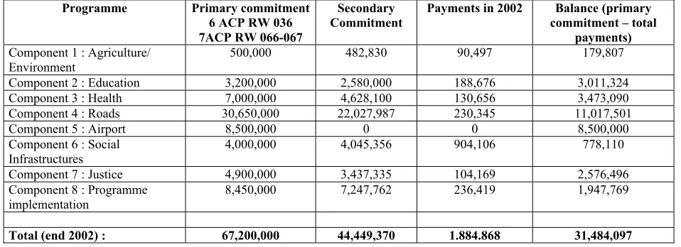Table 3 : « Second Rehabilitation Programme : C.F. 5713/RW » Financial Summary 