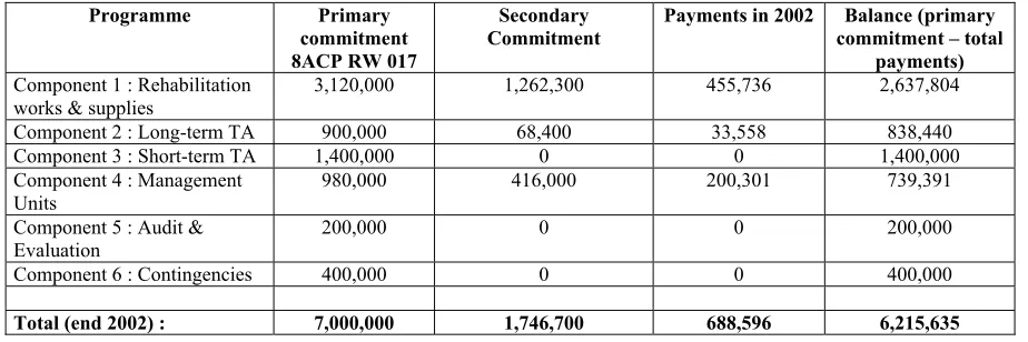 Table 4 – Technical and Logistical Support to MINECOFIN: Financial Summary 