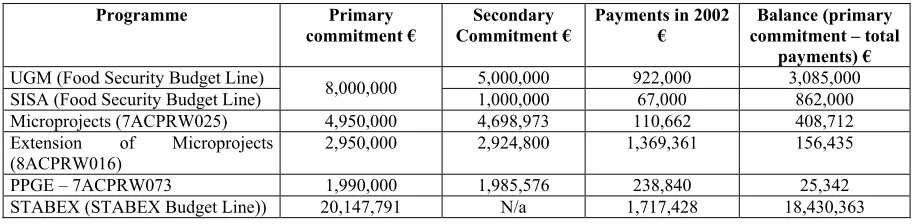 Table 6 – Budgetary Support Financial Summary 