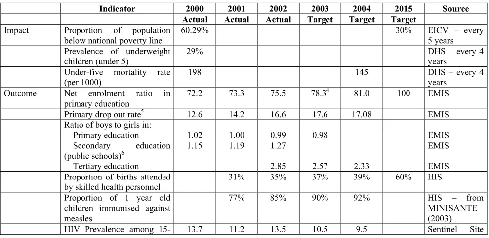 Table 1 – Indicators of Poverty levels and other Macro Economics3 