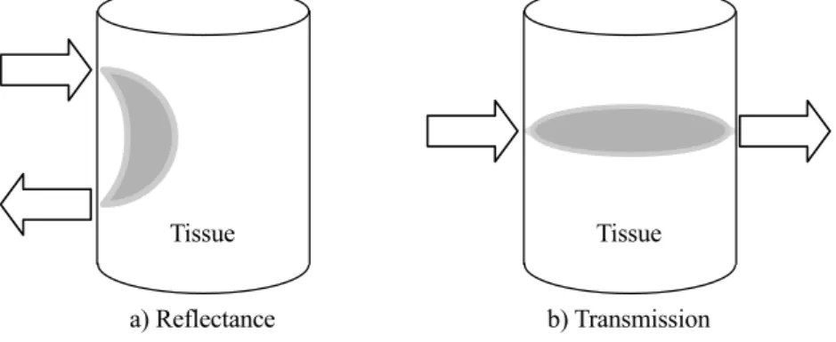 Figure 2.6: Single-point measurement: a) reflectance and b) transmission methods with their corresponding banana-shape structures.