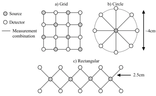 Figure 2.7: Examples of source-detector arrays used for optical topography [142, 143]