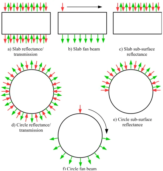 Figure 2.9: Schematic of the different source-detector configurations for the slab and the circle geometries