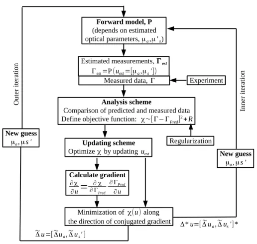 Figure 3.4: Model Based Iterative Image Reconstruction scheme (MOBIIR) based based on conjugated gradient methods.