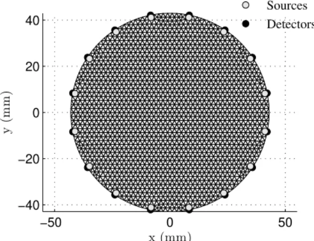Figure 3.5: Circular geometry with 43mm of radius, 16 sources and detectors were equally located around it.