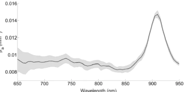 Fig. 2. Absorption coefficient as a function of wavelength ( ± standard deviation of three trials)  for the Formlabs clear FLGPCL02 resin