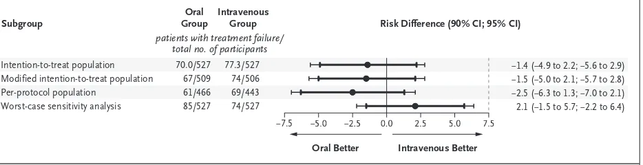 Figure 3. Differences in Risk According to the Analysis Performed.