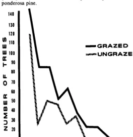 Fig. 2. Meon number of Douglas-fir by .J decimeter diomerer classes for grored and ungrozed sronds