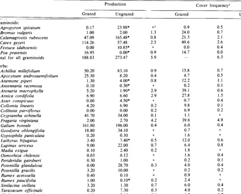 Fig. 4. Mean fuel loading by size classes for grazed and ungrozed ponderoso pine and Douglos-fir stands