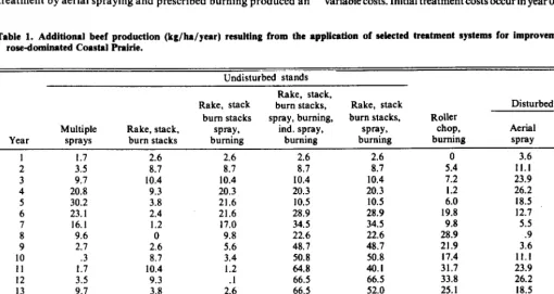 Table 1. Additional beef production (kg/ha/year) resulting from the application of selected treatment systems for improvement of Macartney rose-dominated Coastal Praide
