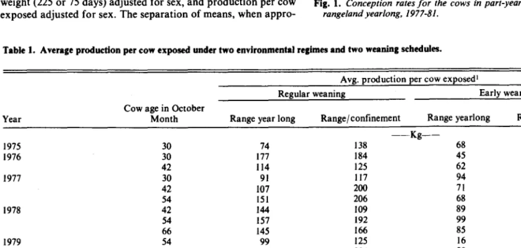Table 1. Average production per cow exposed under two environmental regimes and two weaning schedules