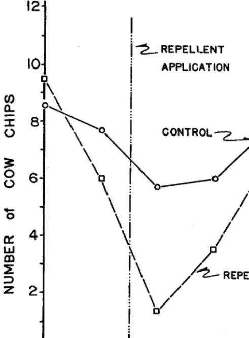 Fig. 2. Least squares means of cow chip numbers on silty range sites. 