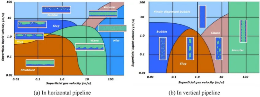 Fig. 1. Generic two-phase ﬂow regimes maps [13].