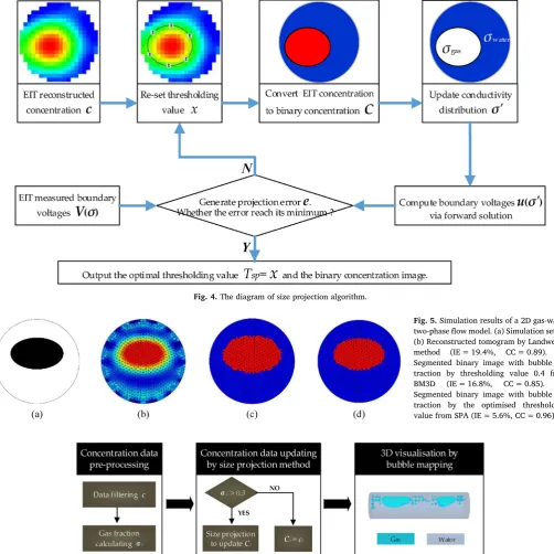 Fig. 5. Simulation results of a 2D gas-watertwo-phase ﬂow model. (a) Simulation setup.(b) Reconstructed tomogram by Landwebermethod(IE = 19.4%,CC = 0.89).(c)Segmented binary image with bubble ex-traction by thresholding value 0.4 fromBM3D(IE = 16.8%,CC = 0.85).(d)Segmented binary image with bubble ex-tractionbytheoptimisedthresholdingvalue from SPA (IE = 5.6%, CC = 0.96).