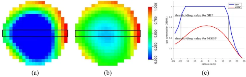 Fig. 11. Comparison of SBP and MSBP results for representing a cross-sectional phase distribution of the vertical slugtomogram