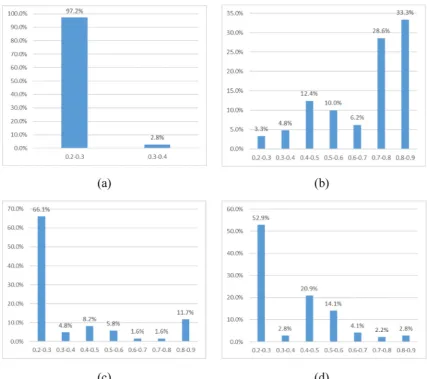Fig. 14. Histograms of probability distribution of thresholding value. (a) Slug ﬂow regime