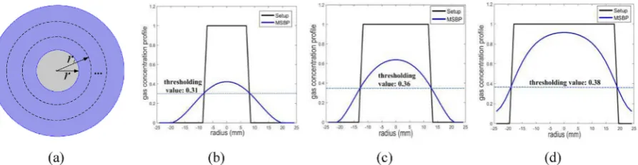 Fig. 15. Comparison of MSBP reconstructed bubbles and real setup bubbles through gas concentration proﬁles