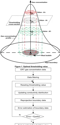 Figure 1. Optimal thresholding value. 
