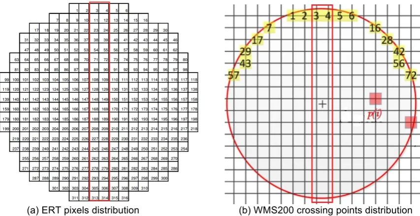 Figure 6. The pixel distribution and crossing point distribution of cross-section 