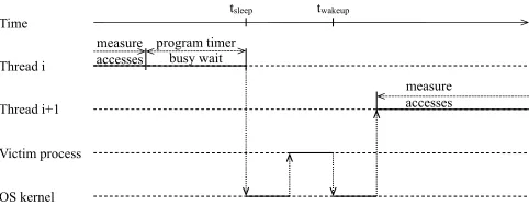 Figure 4.Sequence diagram of the denial of service attack on CFS.Multiple threads run alternatingly and only leave very small periods oftime to the victim process.