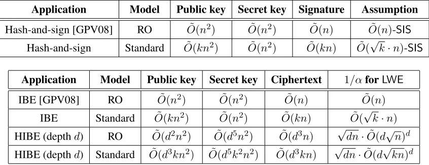 Figure 1: Complexity of our bonsai tree applications in comparison with prior work; n“Standard” means standard model under selective-identity attack (standard-model schemes with adaptive is the main securityparameter and k is the output length of a chamele