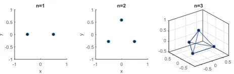 Fig. 2: Regular polyhedron in the n-dimensional space asconstellation points.