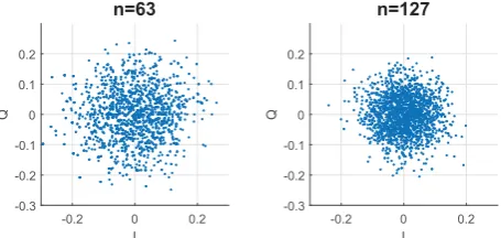 Fig. 4: The constellation scatter plot of Y at the transmitter.