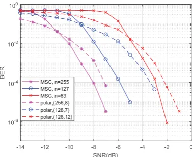 Fig. 5: BER performance of multidimensional secure constel-lation(without channel coding) and polar coding-QPSK in anOFDM system (n=255, 127, 63).