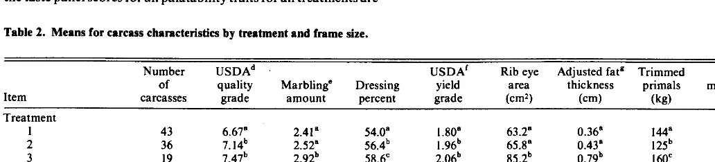 Table 2. Means for carcass characteristics by treatment and frame size. 