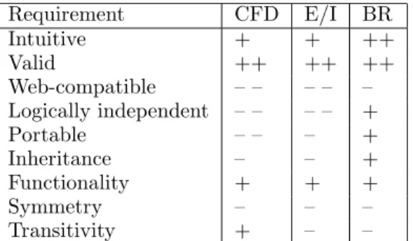Table 2: Comparison of related approaches with de- de-scribed requirements