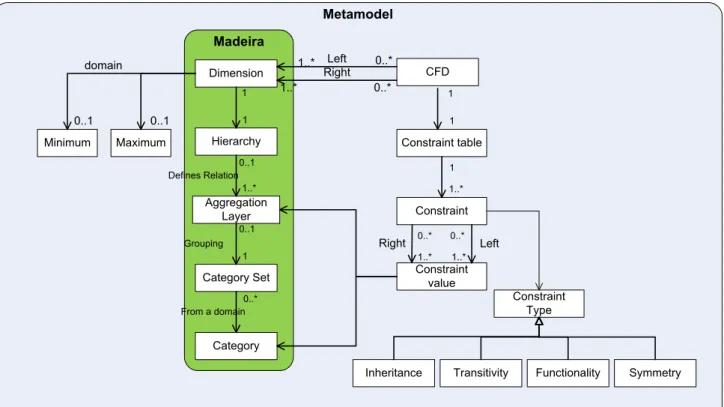 Figure 1: Metamodel of our definition of ontology based conditional functional dependencies mensional data models we do not focus on them 