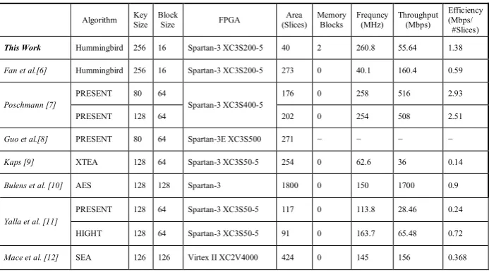 Table 2. Performance comparison of FPGA implementations of lightweight cryptographic algorithms  