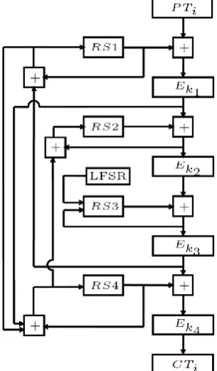 Figure 1. Hummingbird encryption [2] 