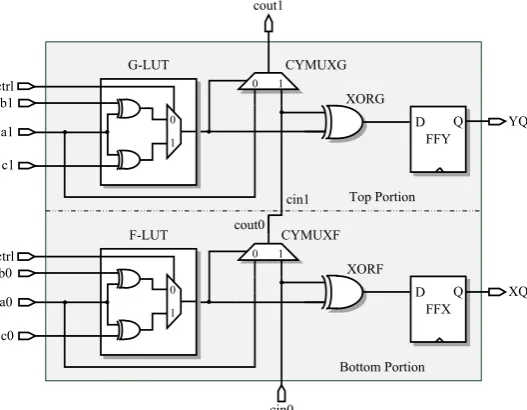 Figure 3. Three input adder architecture in one slice. 