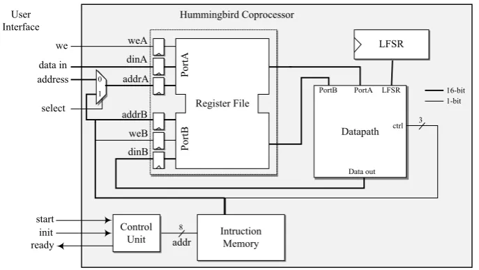 Figure 4. Hummingbird coprocessor.  