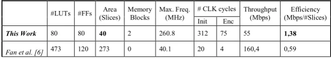 Table 1. FPGA implementation results of the Hummingbird encryption. 