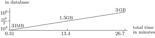 Figure 8: Running time of secure database search.