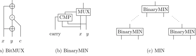 Figure 2: Components of the MIN circuit due to [14, 26]