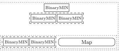 Figure 3: The MIN component.