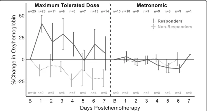 Fig. 2 Week 1 postchemotherapy changes of DOSI-monitored tumors. Percent change in oxyhemoglobin during the first week