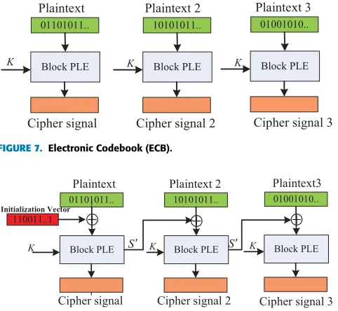 FIGURE 7. Electronic Codebook (ECB).
