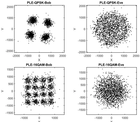 FIGURE 9. The constellation received by Bob and Eve, QPSK and 16QAM,isometry based block PLE OFDM system, SNR=16dB, SUI 1 channel [35].