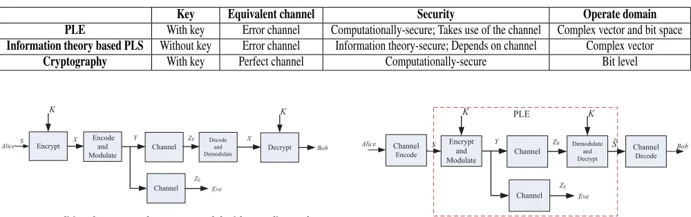 FIGURE 1. Traditional cryptography system model with encoding andmodulation after encryption.