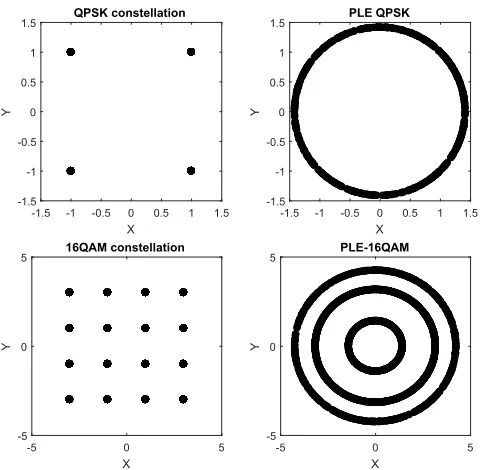 FIGURE 4. PLE for QPSK and 16QAM systems.