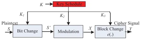 Fig. is the structure of block PLE. The key schedule isstages [29]. The three stages are: Bit Change, Modulation andBlock Change.ferent extended keys ( 6an algorithm that extends a short master key K to three dif-K1, K2, K3) for the following three PLEThe purpose of the bit change stage is to disturb and con-