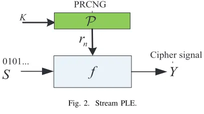 Fig. 1. PLE communication system model.