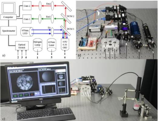 Figure 3. The trimodal microendoscope showing (a) a schematic illustrating  major components