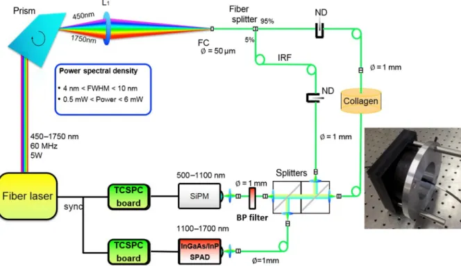 Fig. 1 Schematic of experimental setup with SiPM (500 to 1100 nm) and InGaAs/InP SPAD (1100 to 1700 nm)